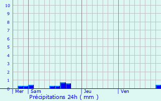 Graphique des précipitations prvues pour Pradiers