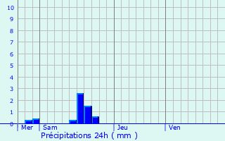 Graphique des précipitations prvues pour Saint-Cyr