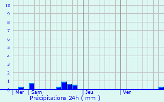 Graphique des précipitations prvues pour Tiviers