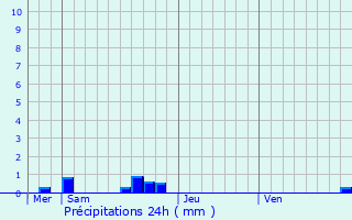 Graphique des précipitations prvues pour Montchamp