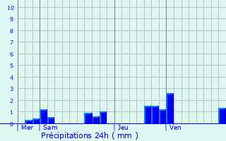 Graphique des précipitations prvues pour Villiers-aux-Corneilles