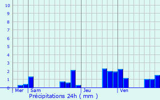 Graphique des précipitations prvues pour La Neuville-aux-Larris