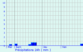 Graphique des précipitations prvues pour Vze