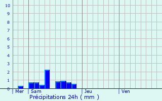 Graphique des précipitations prvues pour Montauban