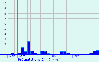 Graphique des précipitations prvues pour Martigny-les-Bains