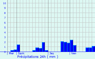Graphique des précipitations prvues pour Marfaux