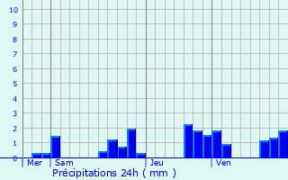Graphique des précipitations prvues pour Fleury-la-Rivire