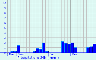 Graphique des précipitations prvues pour Belval-sous-Chtillon
