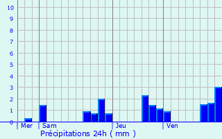 Graphique des précipitations prvues pour Orbais-l