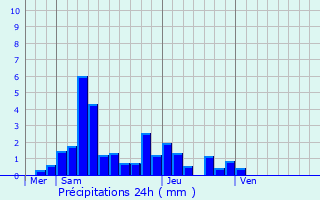 Graphique des précipitations prvues pour Arbecey