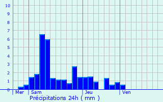 Graphique des précipitations prvues pour Port-sur-Sane