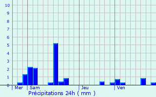 Graphique des précipitations prvues pour Montchanin