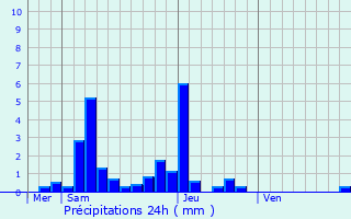 Graphique des précipitations prvues pour Chanceaux