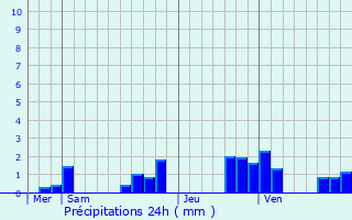 Graphique des précipitations prvues pour Chamery