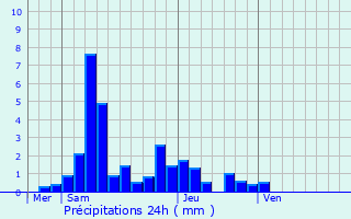 Graphique des précipitations prvues pour Mont-Saint-Lger