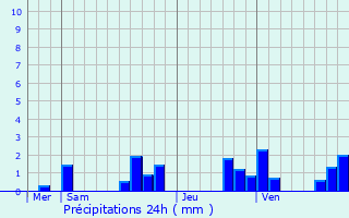 Graphique des précipitations prvues pour Chaintrix-Bierges