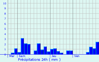 Graphique des précipitations prvues pour Breuschwickersheim