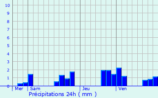 Graphique des précipitations prvues pour Villers-Allerand