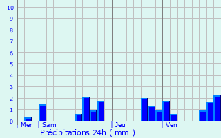 Graphique des précipitations prvues pour Le Mesnil-sur-Oger