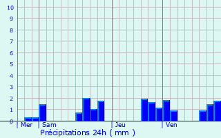 Graphique des précipitations prvues pour Avenay-Val-d