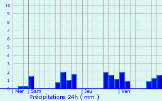 Graphique des précipitations prvues pour Fontaine-sur-Ay