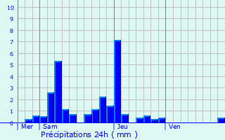 Graphique des précipitations prvues pour Darcey