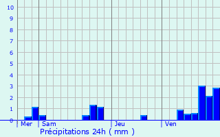 Graphique des précipitations prvues pour Saint-Calais