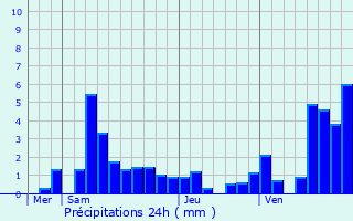 Graphique des précipitations prvues pour Scheibenhard