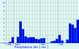 Graphique des précipitations prvues pour Niederlauterbach