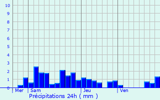 Graphique des précipitations prvues pour Bolsenheim