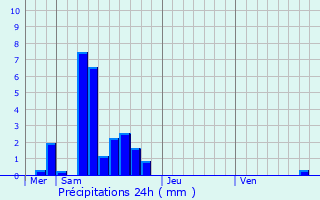 Graphique des précipitations prvues pour Rambervillers