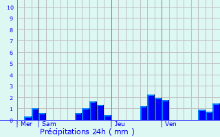 Graphique des précipitations prvues pour Le Ban-Saint-Martin