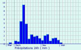 Graphique des précipitations prvues pour Autechaux