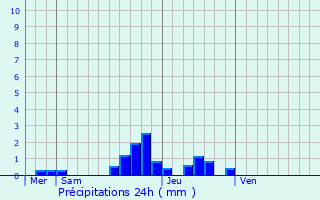 Graphique des précipitations prvues pour Amblve