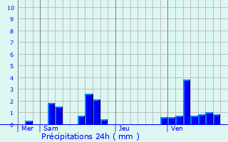 Graphique des précipitations prvues pour Rungis