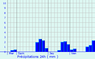 Graphique des précipitations prvues pour Ringendorf