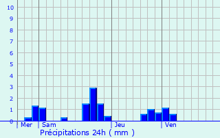 Graphique des précipitations prvues pour Gif-sur-Yvette