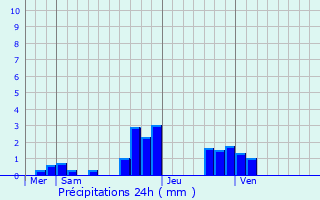 Graphique des précipitations prvues pour Joinville-le-Pont