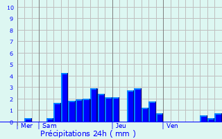 Graphique des précipitations prvues pour Dolomieu