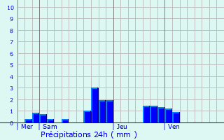 Graphique des précipitations prvues pour Villejuif