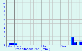 Graphique des précipitations prvues pour Sainte-Colombe-sur-Loing