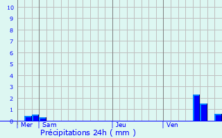 Graphique des précipitations prvues pour Fouronnes