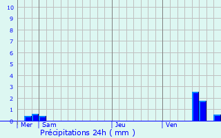 Graphique des précipitations prvues pour Prgilbert