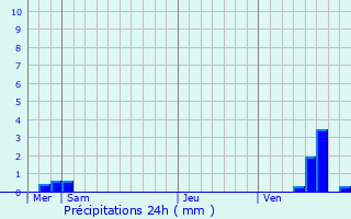 Graphique des précipitations prvues pour Gland