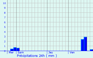Graphique des précipitations prvues pour Cruzy-le-Chtel