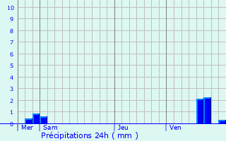 Graphique des précipitations prvues pour Fresnes