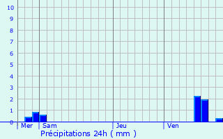 Graphique des précipitations prvues pour Sainte-Vertu