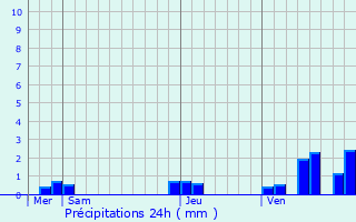 Graphique des précipitations prvues pour Zillisheim