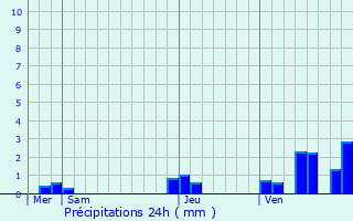 Graphique des précipitations prvues pour Wolfersdorf