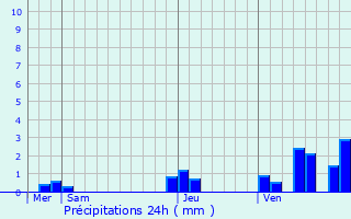 Graphique des précipitations prvues pour Montreux-Vieux